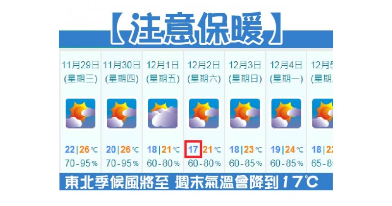【注意保暖】東北季候風將至 週末氣溫會降到17℃
