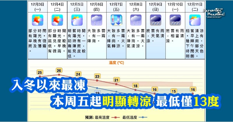 【入冬以來最凍】本周五起明顯轉涼 最低僅13度